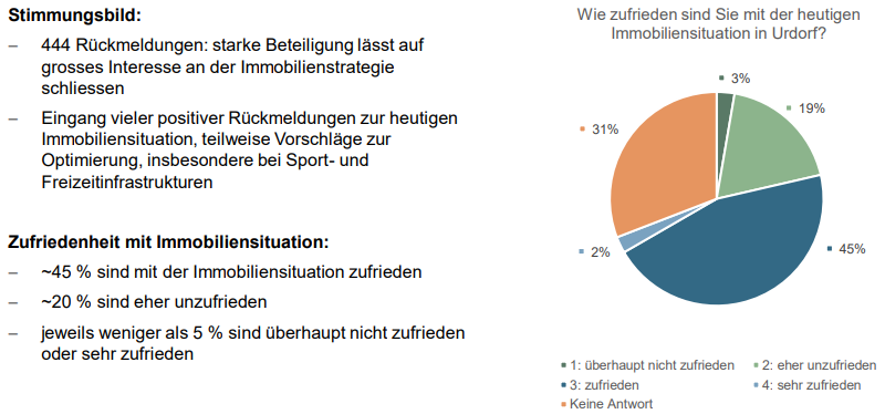 Umfrageergebnisse