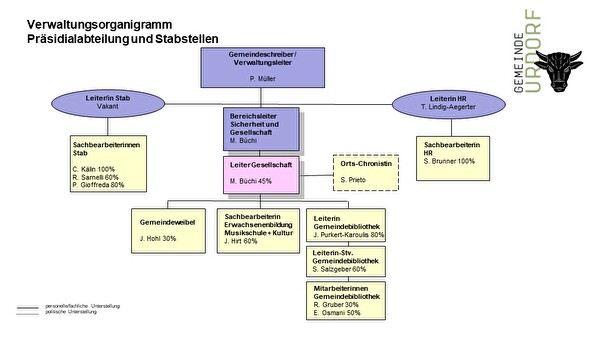 Verwaltungsorganigramm Präsidialabteilung und Stabstellen