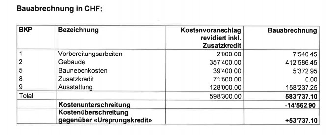 Bauabrechnung