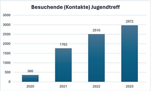 Besuchende (Kontakte) Jugendtreff