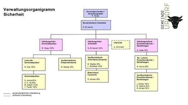 Organigramm Sicherheit