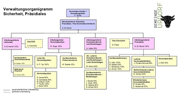 Organigramm Sicherheit, Präsidales