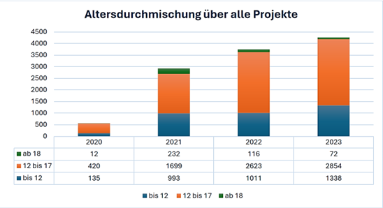 Altersdurchmischung über alle Projekte