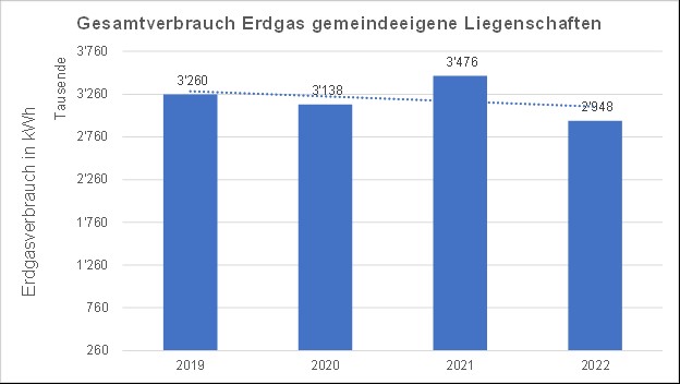 Grafik Gesamtverbrauch Erdgas