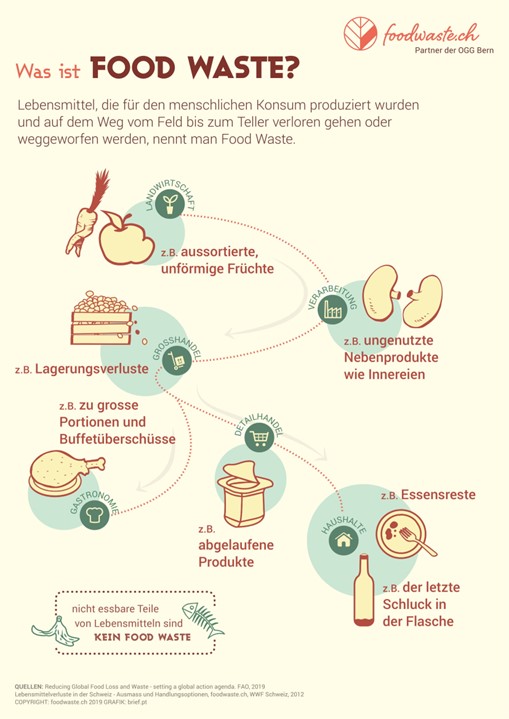 Grafik Food Waste
