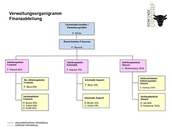 Organigramm Finanzen