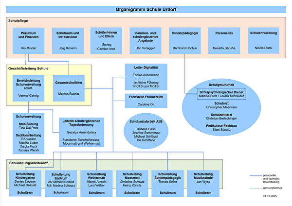 Organigramm Schule