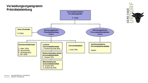 Verwaltungsorganigramm Präsidialabteilung