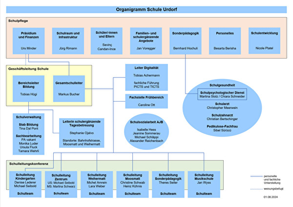 Organigramm Schule