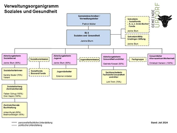 Verwaltungsorganigramm Soziales und Gesundheit