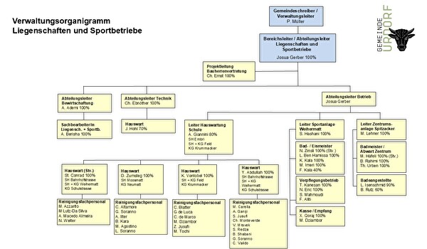Organigramm Bereich Liegenschaften und Sportbetriebe