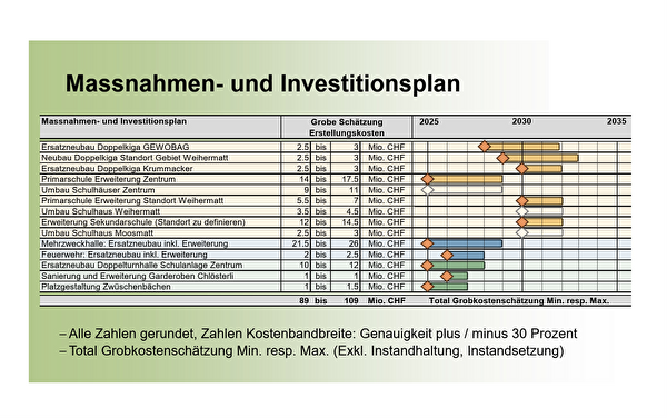 Massnahmenüberblick