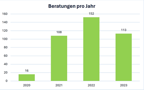 Beratungen pro Jahr