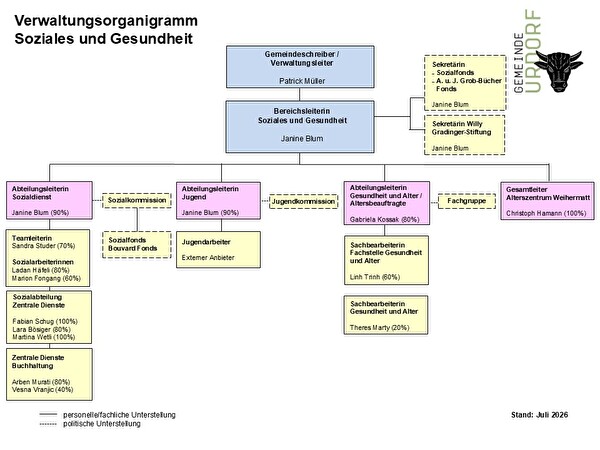 Verwaltungsorganigramm Soziales und Gesundheit