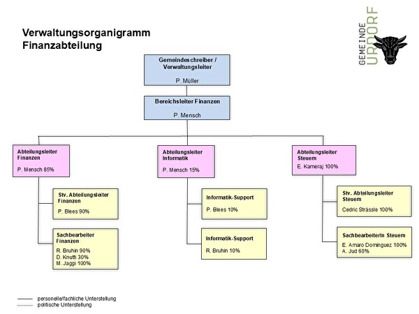 Organigramm Finanzen