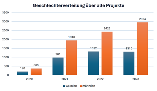 Geschlechtsverteilung über alle Projekte