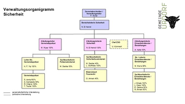 Organigramm Sicherheit
