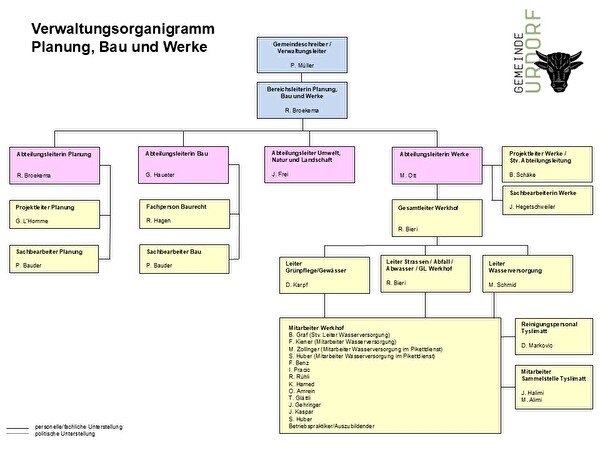 Organigramm Planung, Bau und Werke