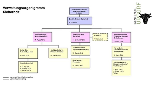 Organigramm Sicherheit