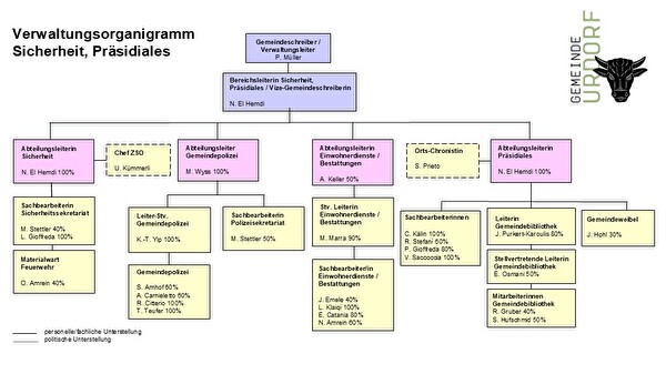 Organigramm Sicherheit