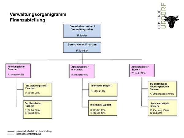 Organigramm Finanzen