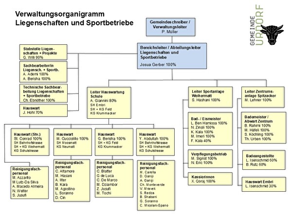 Organigramm Bereich Liegenschaften und Sportbetriebe