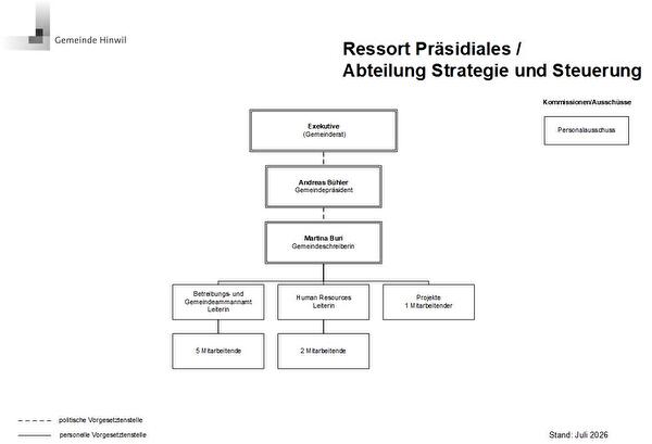 Organigramm Abteilung Strategie und Steuerung