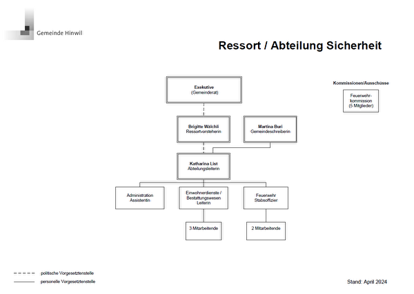 Organigramm Abteilung Sicherheit