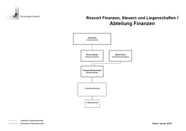 Organigramm Abteilung Finanzen