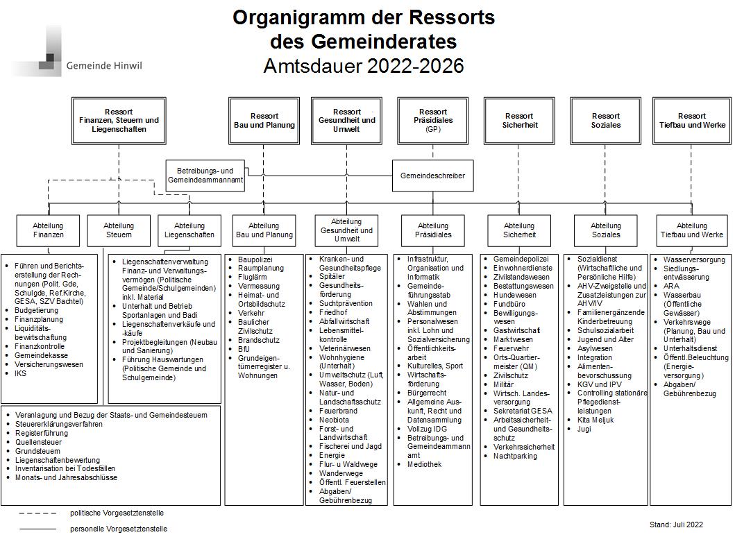 Organigramm der Ressorts des Gemeinderates.JPG
