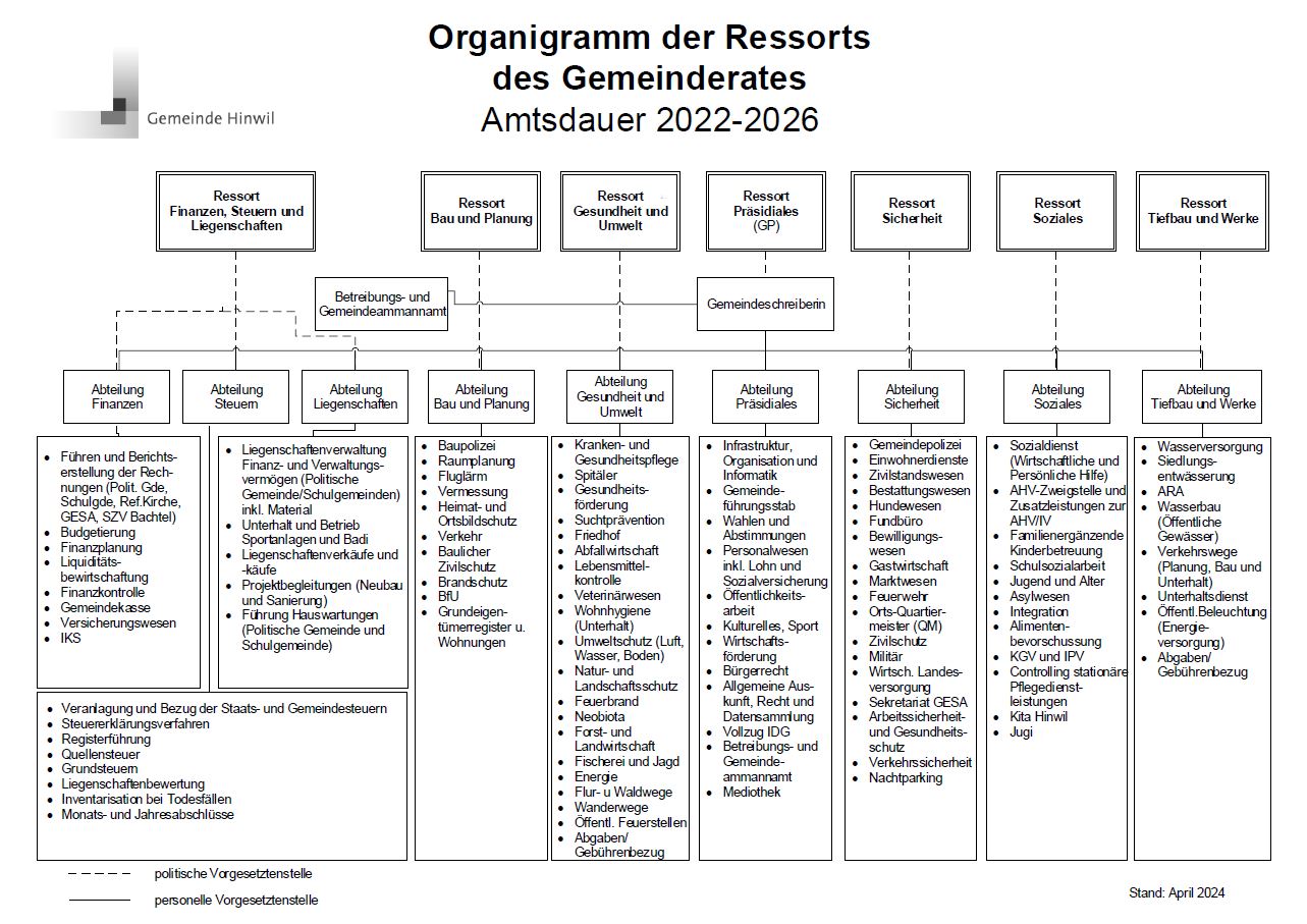 Organigramm der Ressorts des Gemeinderates