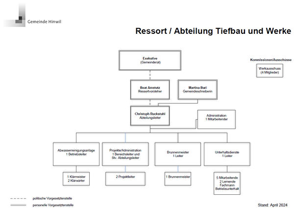 Organigramm Abteilung Tiefbau und Werke