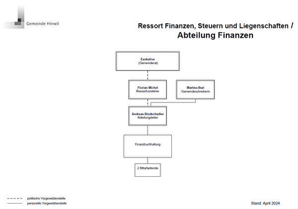 Organigramm Abteilung Finanzen