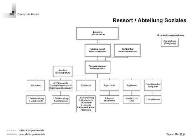 Organigramm Abteilung Soziales