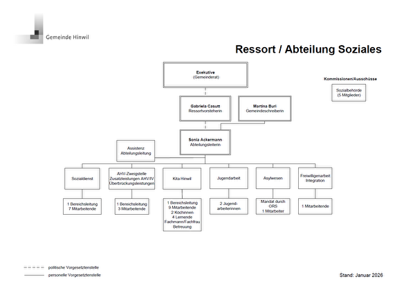 Organigramm Abteilung Soziales