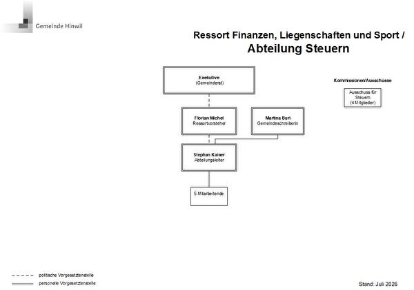 Organigramm Abteilung Steuern
