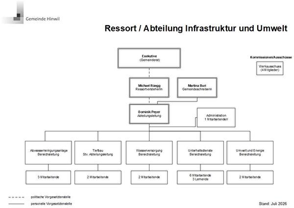 Organigramm Abteilung Infrastruktur und Umwelt