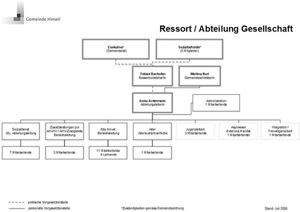 Organigramm Abteilung Gesellschaft