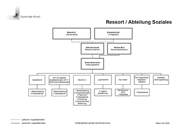 Organigramm Abteilung Soziales