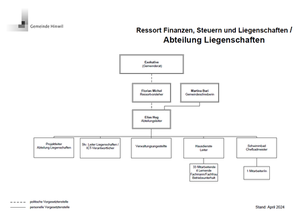 Organigramm Abteilung Liegenschaften