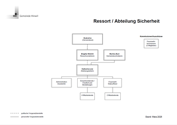 Organigramm Abteilung Sicherheit