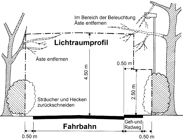 Lichtraumprofil - Abstände