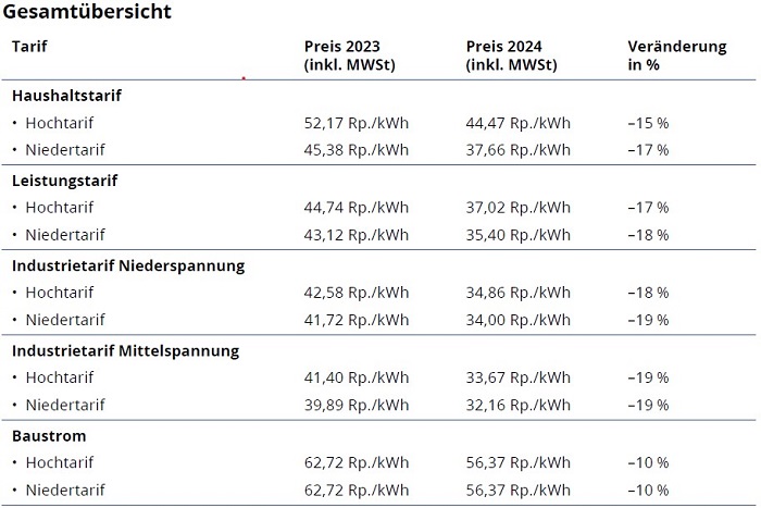 Stromtarife 2024