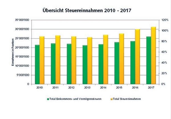Übersicht Steuereinnahmen 2010 - 2017