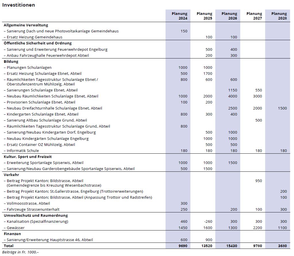 Investitionen