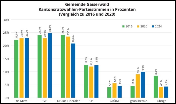 Parteistimmen KR 2024