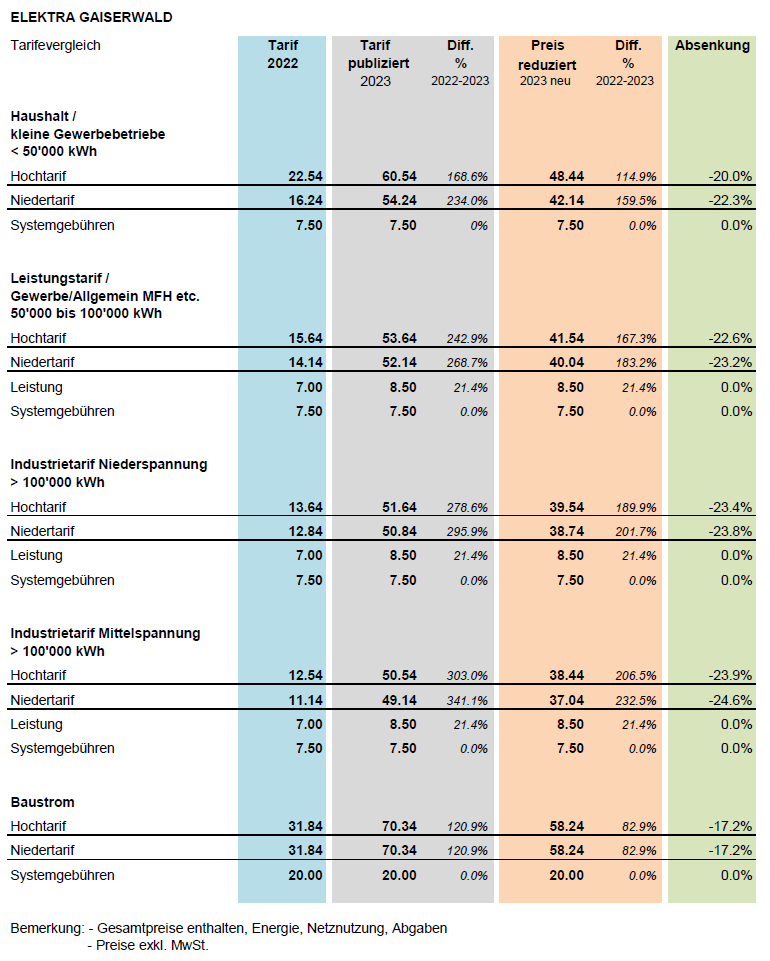Tabelle Strompreis