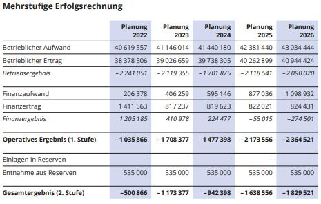 Mehrstufige Erfolgsrechnung
