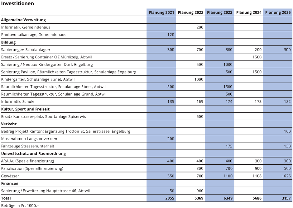 Investitionen