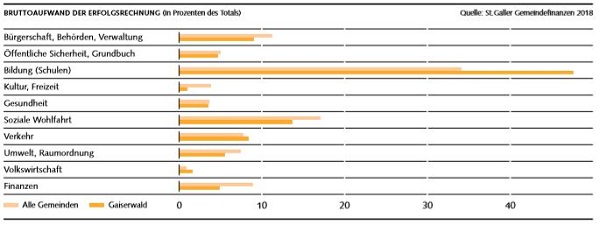 Bruttoaufwand der Erfolgsrechnung